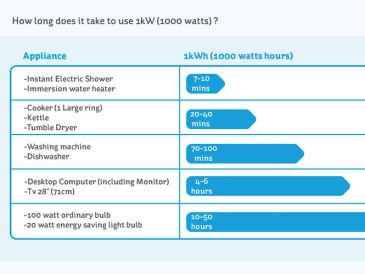 Cost of running a Tumble Dryer!
