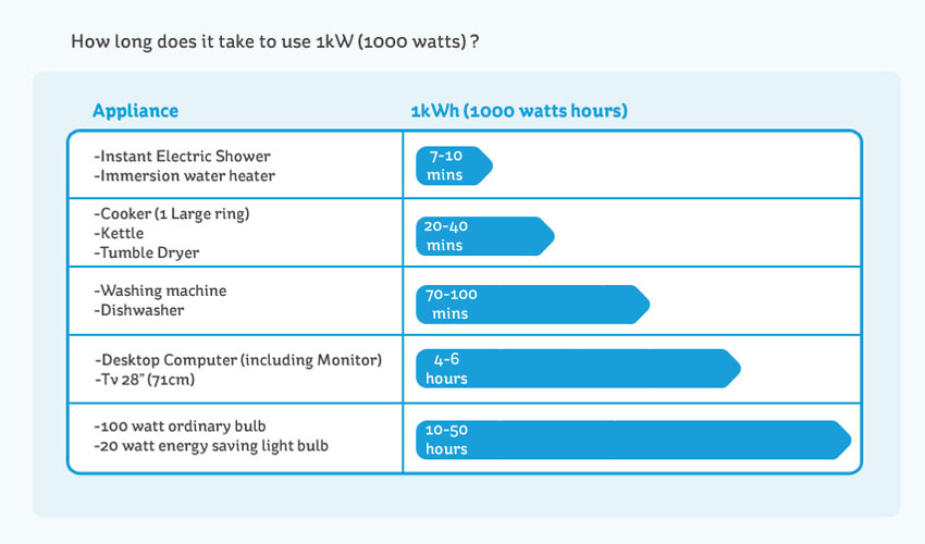 Cost of running a Tumble Dryer!